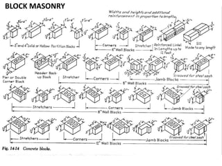 2 brick,brick masonary and manufacturing of bricks - copy | PPTX
