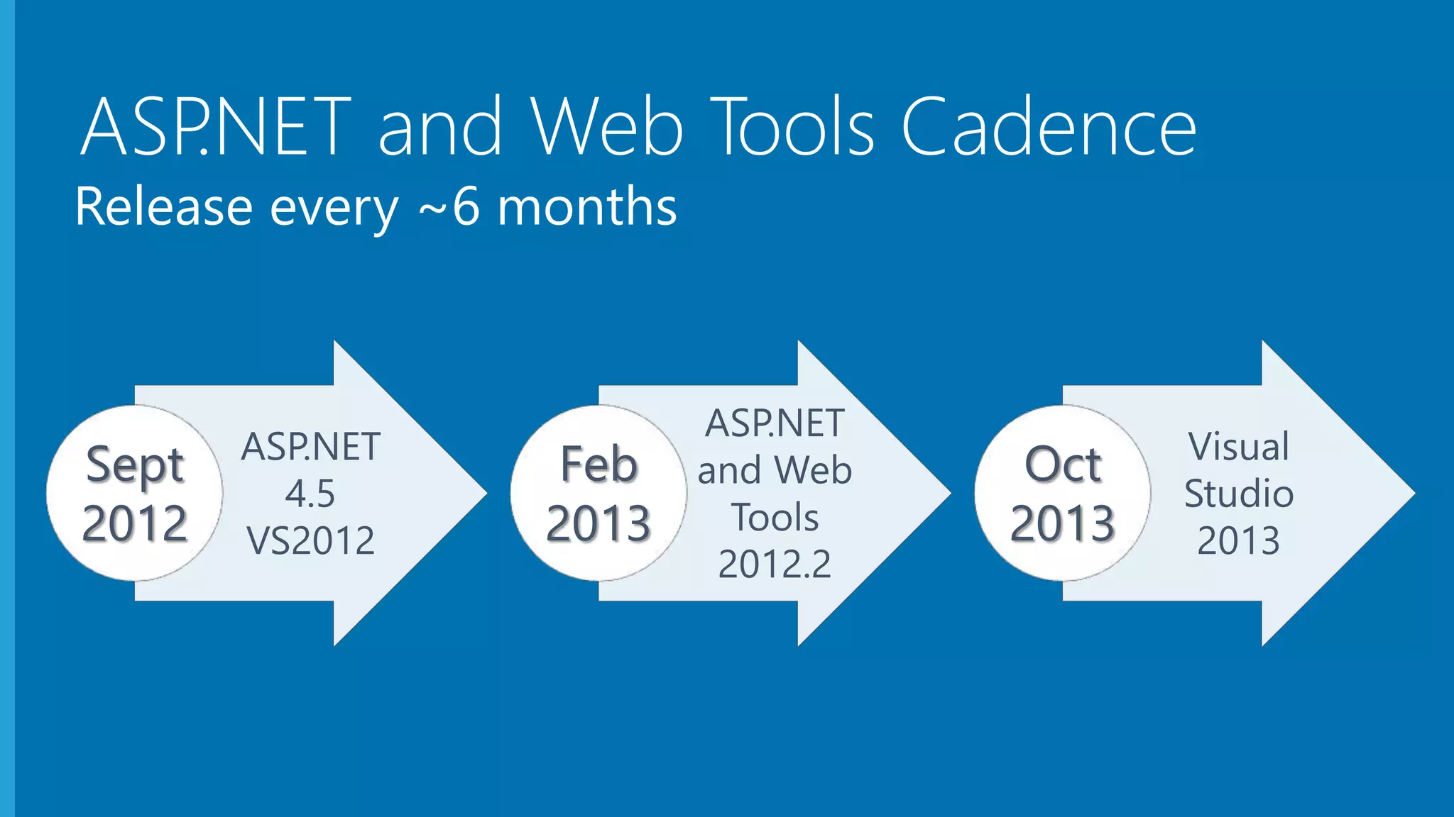 Release every ~6 months ASP.NET 4.5 VS2012 Sept 2012 ASP.NET and Web Tools 2012.2 Feb 2013 Visual Studio 2013 Oct 2013 ASP.NET and Web Tools Cadence 