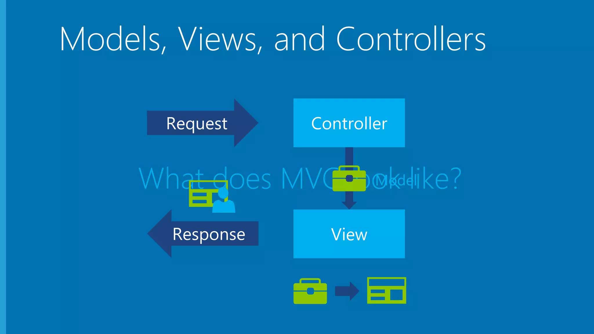 Models, Views, and Controllers Model 