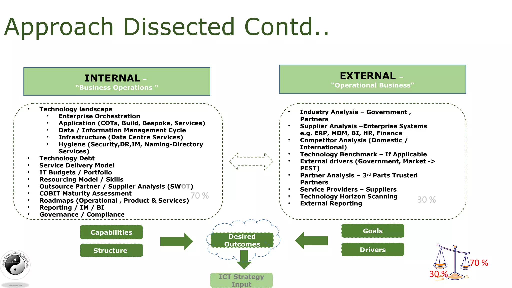 Approach Dissected Contd..
EXTERNAL –
“Operational Business”
INTERNAL –
“Business Operations “
Goals
Desired
Outcomes
Capabilities
• Industry Analysis – Government ,
Partners
• Supplier Analysis –Enterprise Systems
e.g. ERP, MDM, BI, HR, Finance
• Competitor Analysis (Domestic /
International)
• Technology Benchmark – If Applicable
• External drivers (Government, Market ->
PEST)
• Partner Analysis – 3rd
Parts Trusted
Partners
• Service Providers – Suppliers
• Technology Horizon Scanning
• External Reporting
Structure Drivers
• Technology landscape
• Enterprise Orchestration
• Application (COTs, Build, Bespoke, Services)
• Data / Information Management Cycle
• Infrastructure (Data Centre Services)
• Hygiene (Security,DR,IM, Naming-Directory
Services)
• Technology Debt
• Service Delivery Model
• IT Budgets / Portfolio
• Resourcing Model / Skills
• Outsource Partner / Supplier Analysis (SWOT)
• COBIT Maturity Assessment
• Roadmaps (Operational , Product & Services)
• Reporting / IM / BI
• Governance / Compliance
70 % 30 %
70 %
30 %ICT Strategy
Input
 