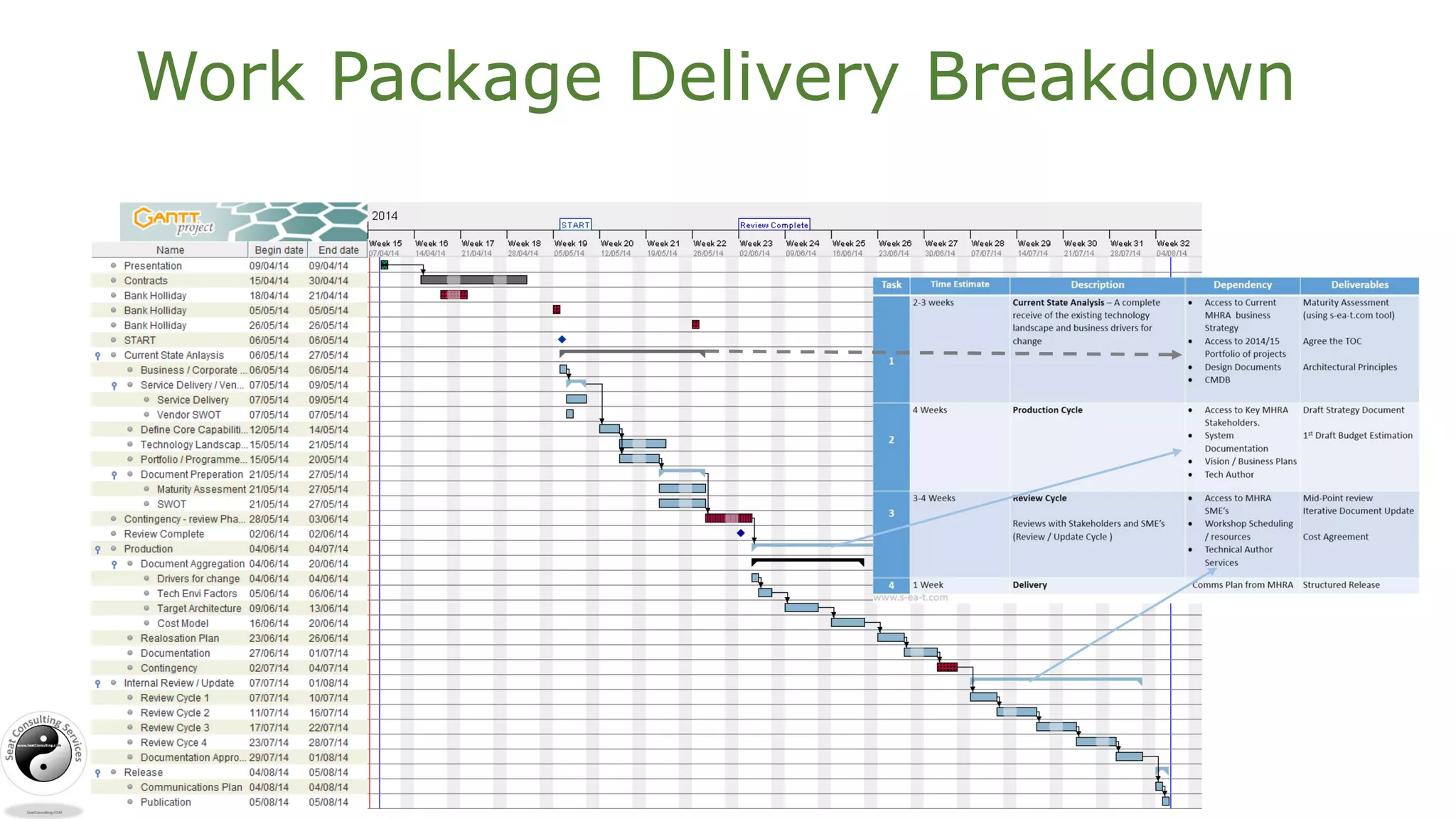 Work Package Delivery Breakdown
 