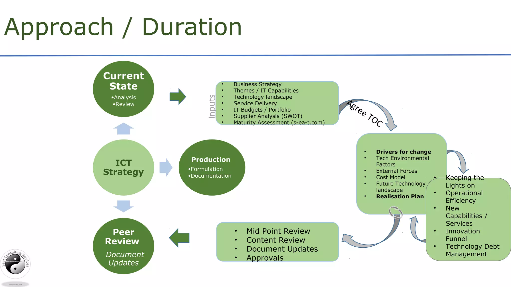 Approach / Duration
ICT
Strategy
Current
State
•Analysis
•Review
Production
•Formulation
•Documentation
Peer
Review
Document
Updates
Delivery
•Release Plan
•Communications
Plan
• Drivers for change
• Tech Environmental
Factors
• External Forces
• Cost Model
• Future Technology
landscape
• Realisation Plan
• Mid Point Review
• Content Review
• Document Updates
• Approvals
• Business Strategy
• Themes / IT Capabilities
• Technology landscape
• Service Delivery
• IT Budgets / Portfolio
• Supplier Analysis (SWOT)
• Maturity Assessment (s-ea-t.com)
Inputs
Agree TOC
• Keeping the
Lights on
• Operational
Efficiency
• New
Capabilities /
Services
• Innovation
Funnel
• Technology Debt
Management
 