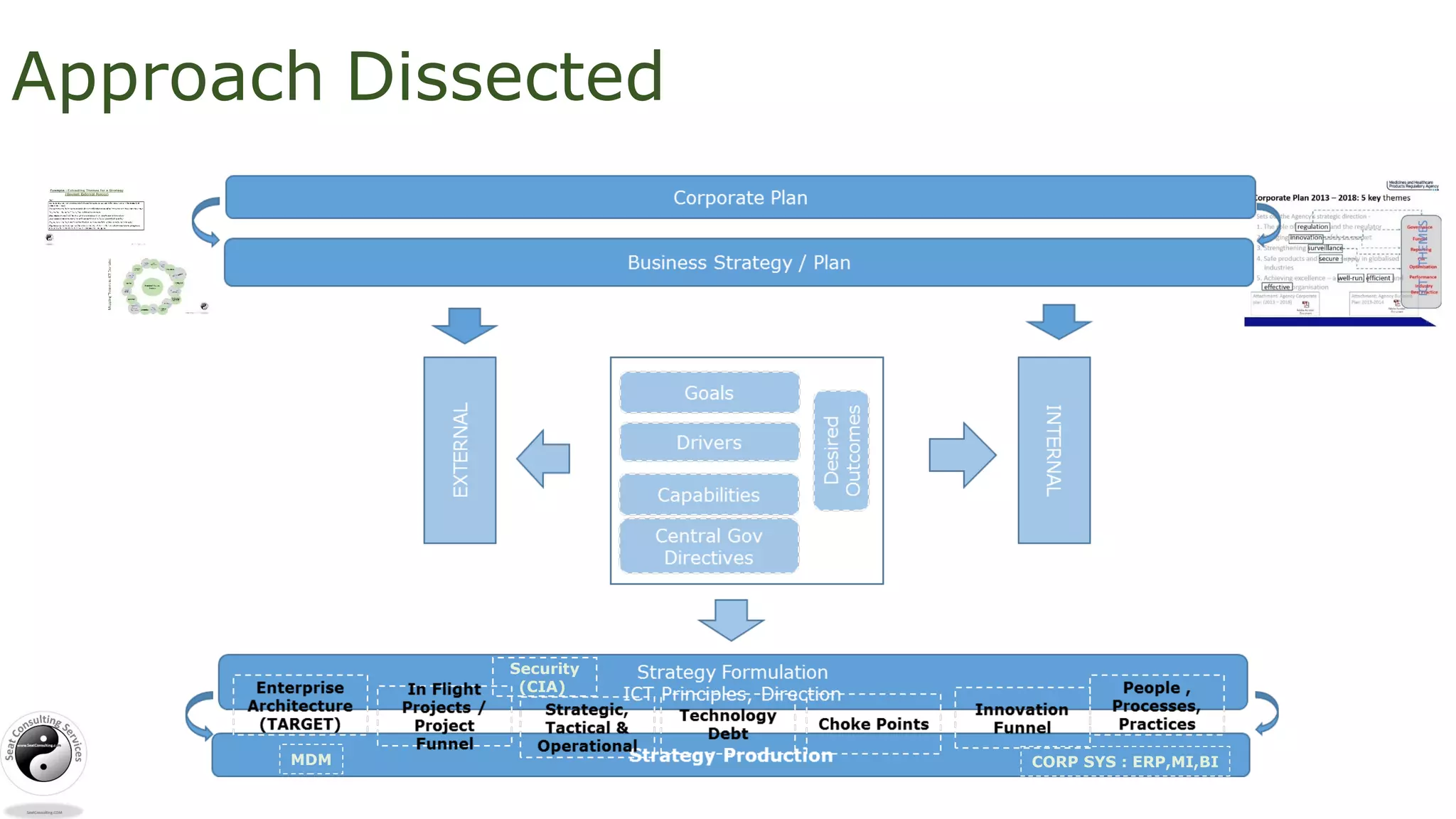 Approach Dissected
Security
(CIA)
CORP SYS : ERP,MI,BIMDM
 