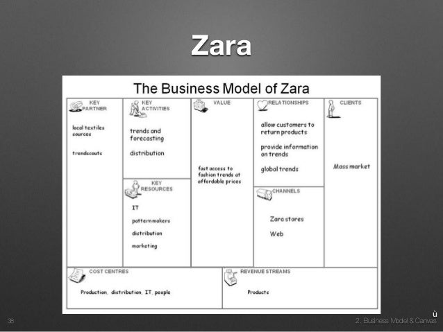 zara business model