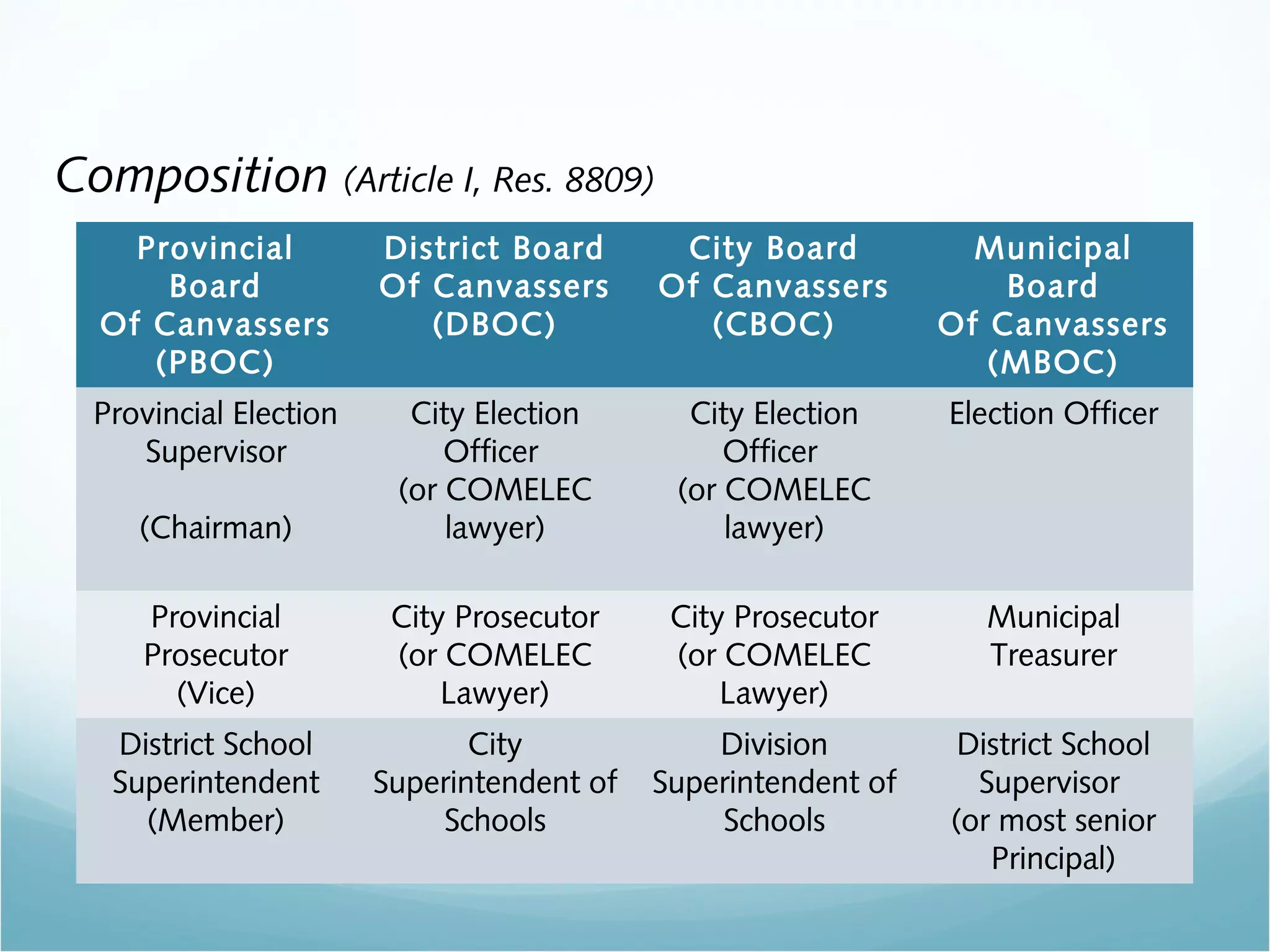 Composition (Article I, Res. 8809)
Provincial
Board
Of Canvassers
(PBOC)
District Board
Of Canvassers
(DBOC)
City Board
Of Canvassers
(CBOC)
Municipal
Board
Of Canvassers
(MBOC)
Provincial Election
Supervisor
(Chairman)
City Election
Officer
(or COMELEC
lawyer)
City Election
Officer
(or COMELEC
lawyer)
Election Officer
Provincial
Prosecutor
(Vice)
City Prosecutor
(or COMELEC
Lawyer)
City Prosecutor
(or COMELEC
Lawyer)
Municipal
Treasurer
District School
Superintendent
(Member)
City
Superintendent of
Schools
Division
Superintendent of
Schools
District School
Supervisor
(or most senior
Principal)
 
