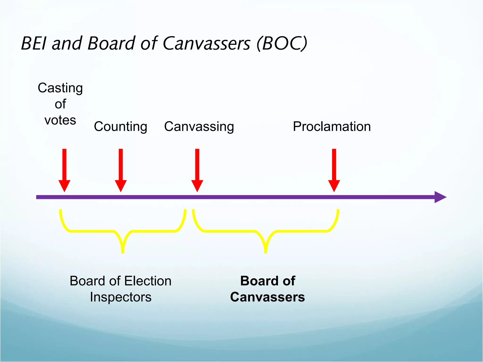 BEI and Board of Canvassers (BOC)
Casting
of
votes CanvassingCounting Proclamation
Board of Election
Inspectors
Board of
Canvassers
 