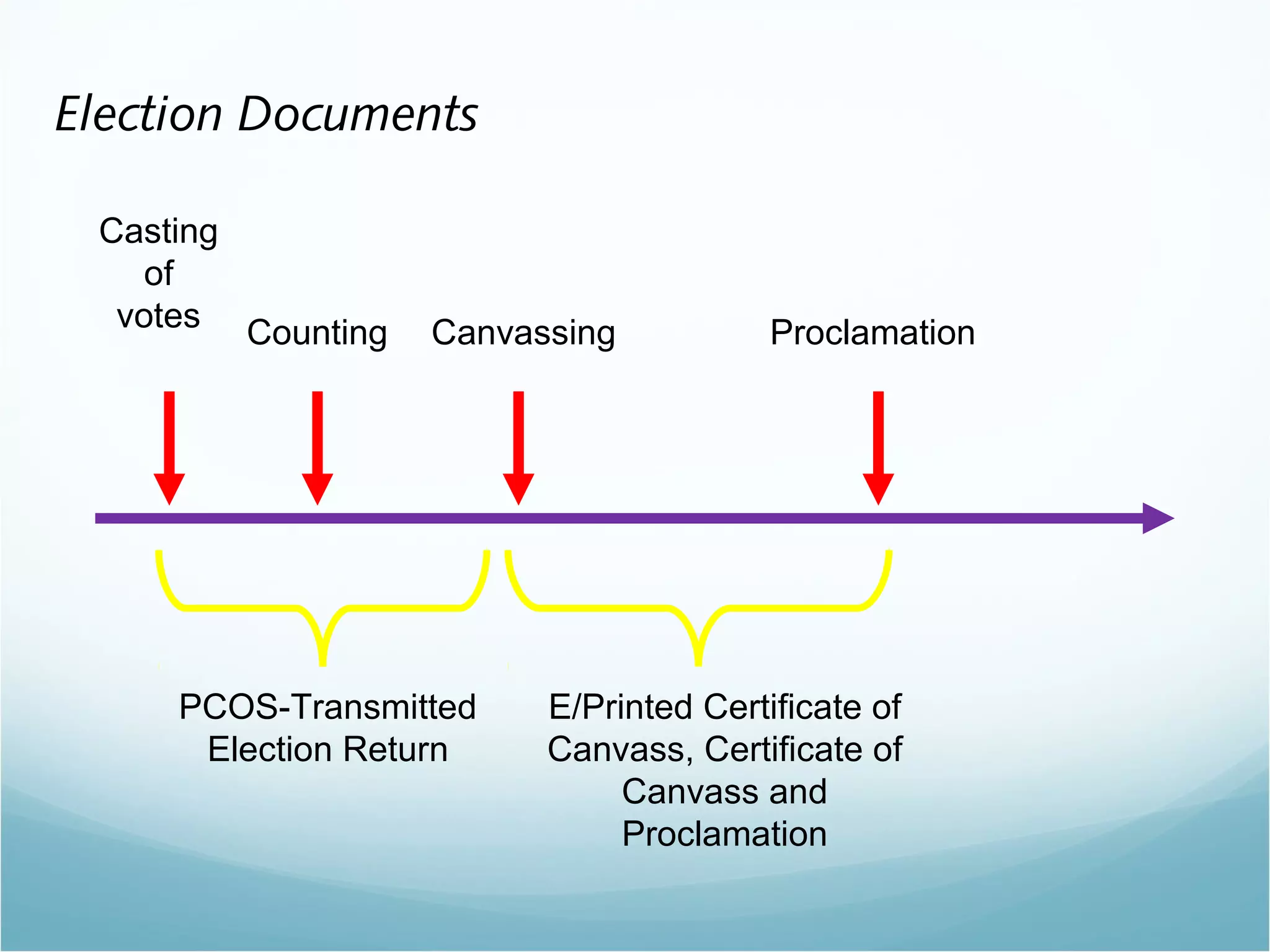 Election Documents
Casting
of
votes CanvassingCounting Proclamation
PCOS-Transmitted
Election Return
E/Printed Certificate of
Canvass, Certificate of
Canvass and
Proclamation
 
