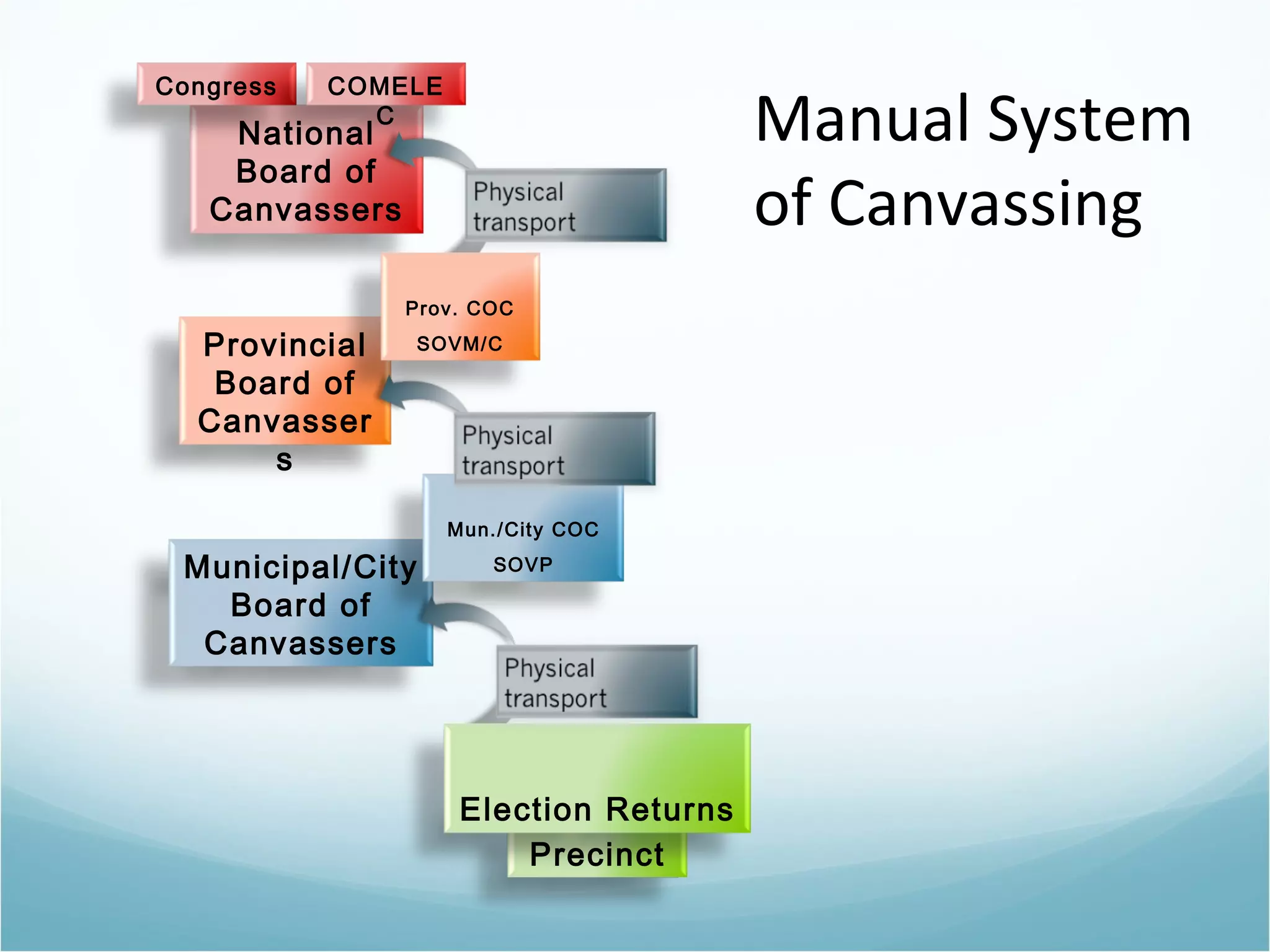 Municipal/City
Board of
Canvassers
Provincial
Board of
Canvasser
s
National
Board of
Canvassers
Congress COMELE
C
Precinct
Election Returns
Mun./City COC
SOVP
Prov. COC
SOVM/C
Manual System
of Canvassing
 