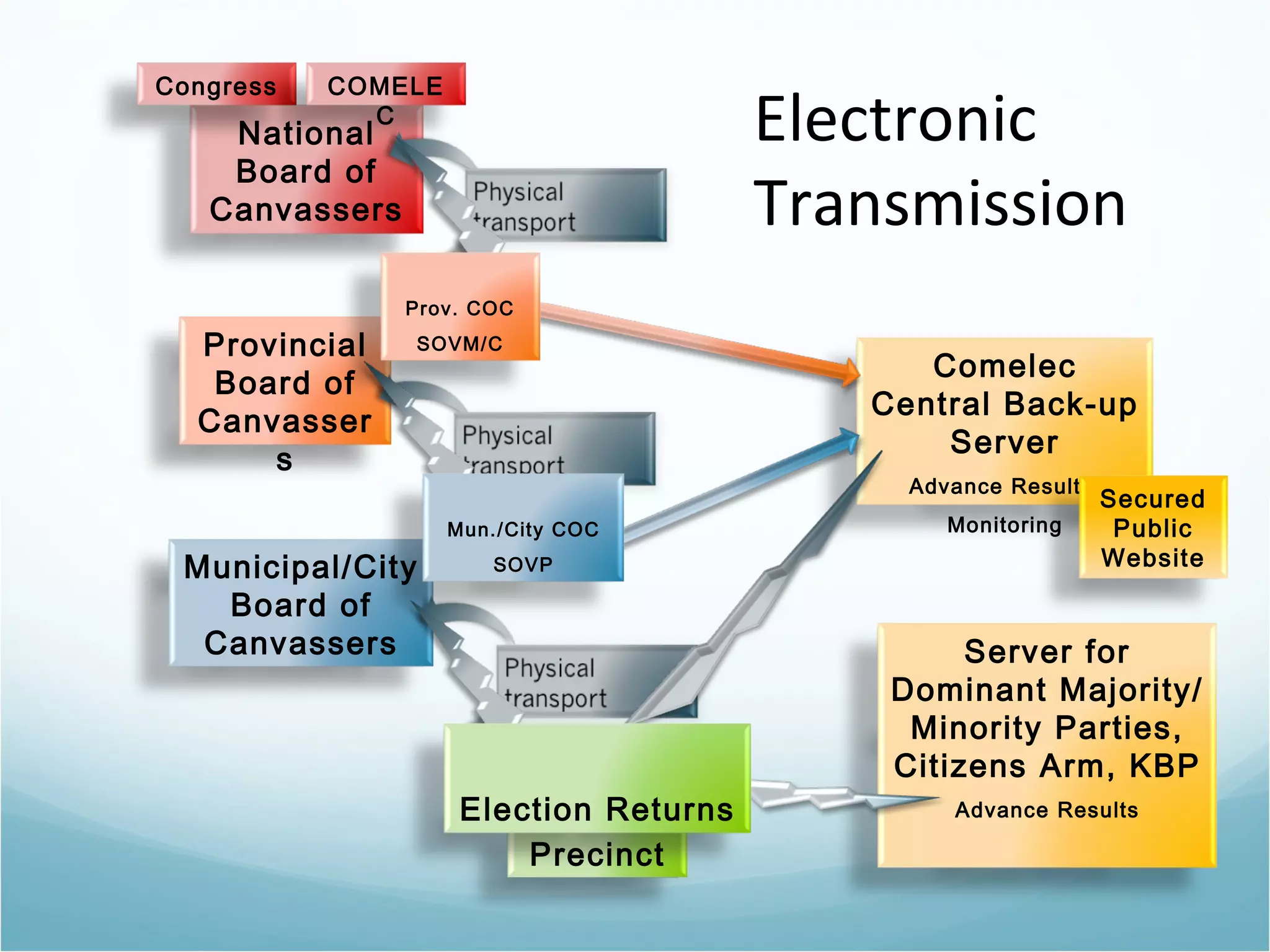 Municipal/City
Board of
Canvassers
Provincial
Board of
Canvasser
s
National
Board of
Canvassers
Congress COMELE
C
Precinct
Electronic
Transmission
Comelec
Central Back-up
Server
Advance Results/
Monitoring
Server for
Dominant Majority/
Minority Parties,
Citizens Arm, KBP
Advance Results
Secured
Public
Website
Election Returns
Mun./City COC
SOVP
Prov. COC
SOVM/C
 