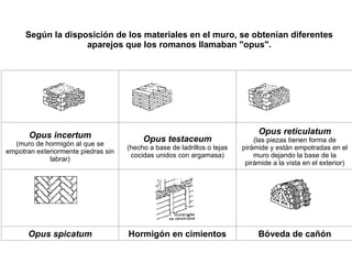 Según la disposición de los materiales en el muro, se obtenían diferentes aparejos que los romanos llamaban &quot;opus&quot;.                                                                                                             Opus incertum (muro de hormigón al que se empotran exteriormente piedras sin labrar) Opus testaceum (hecho a base de ladrillos o tejas cocidas unidos con argamasa) Opus reticulatum (las piezas tienen forma de pirámide y están empotradas en el muro dejando la base de la pirámide a la vista en el exterior)                                                                                                             Opus spicatum Hormigón en cimientos Bóveda de cañón 