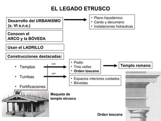 EL LEGADO ETRUSCO Desarrollo del URBANISMO (s. VI a.n.e.) Conocen el  ARCO y la BÓVEDA Usan el LADRILLO Construcciones destacadas: Templos Tumbas Fortificaciones con Podio Tres  cellas Orden toscano con Espacios interiores cuidados Bóvedas Plano hipodámico Cardo y decumano Instalaciones hidráulicas Templo romano Orden toscano Maqueta de templo etrusco 