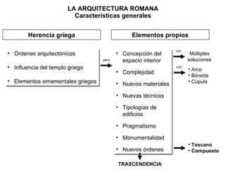 LA ARQUITECTURA ROMANA Características generales Órdenes arquitectónicos Influencia del templo griego Elementos ornamentales griegos Herencia griega pero Concepción del espacio interior Complejidad Nuevos materiales Nuevas técnicas Tipologías de edificios Pragmatismo Monumentalidad Nuevos órdenes Elementos propios con Múltiples soluciones con TRASCENDENCIA Arco  Bóveda Cúpula Toscano Compuesto 
