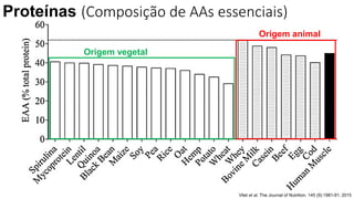 Vliet et al. The Journal of Nutrition. 145 (9):1981-91; 2015
Origem vegetal
Origem animal
Proteínas (Composição de AAs essenciais)
 