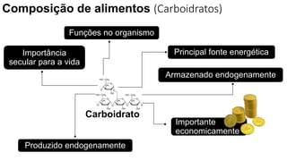 Composição de alimentos (Carboidratos)
Funções no organismo
Armazenado endogenamente
Importância
secular para a vida
Principal fonte energética
Produzido endogenamente
Importante
economicamente
Carboidrato
 