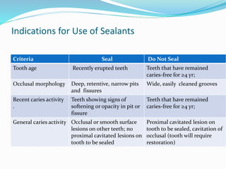 Indications for Use of Sealants
Do Not Seal
Seal
Criteria
Teeth that have remained
caries-free for ≥4 yr;
Recently erupted teeth
Tooth age
Wide, easily cleaned grooves
Deep, retentive, narrow pits
and fissures
Occlusal morphology
Teeth that have remained
caries-free for ≥4 yr;
Teeth showing signs of
softening or opacity in pit or
fissure
Recent caries activity
.
Proximal cavitated lesion on
tooth to be sealed, cavitation of
occlusal (tooth will require
restoration)
Occlusal or smooth surface
lesions on other teeth; no
proximal cavitated lesions on
tooth to be sealed
General caries activity
 