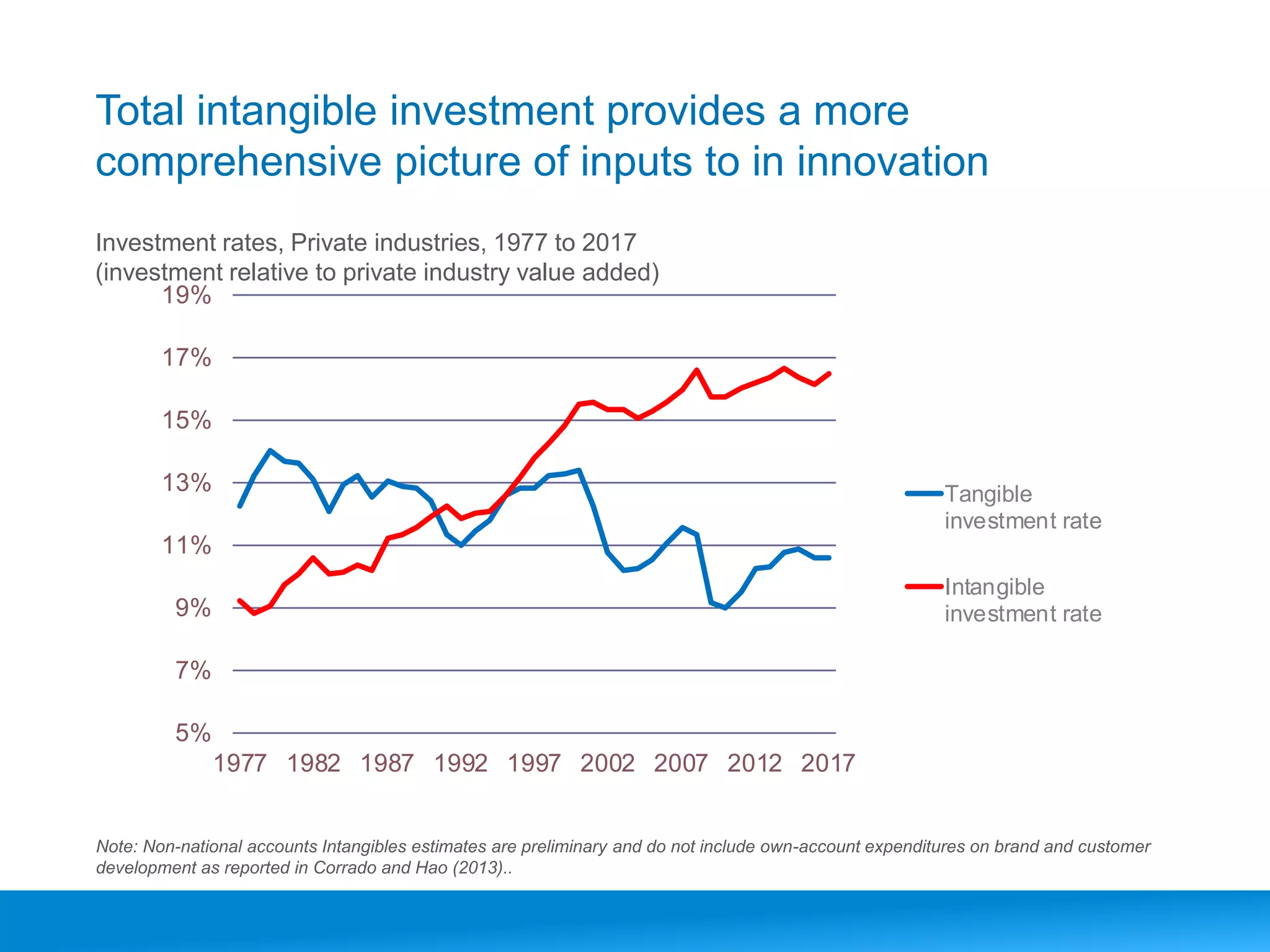 www.conferenceboard.orgCarol Corrado, The Outlook for the US Economy, Brookings, Mary 31, 20175
5%
7%
9%
11%
13%
15%
17%
19%
1977 1982 1987 1992 1997 2002 2007 2012 2017
Tangible
investment rate
Intangible
investment rate
Investment rates, Private industries, 1977 to 2017
(investment relative to private industry value added)
Total intangible investment provides a more
comprehensive picture of inputs to in innovation
Note: Non-national accounts Intangibles estimates are preliminary and do not include own-account expenditures on brand and customer
development as reported in Corrado and Hao (2013)..
 