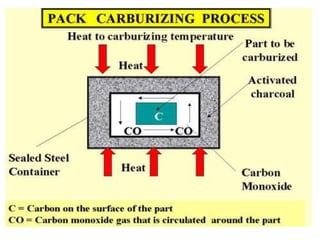 PACK CARBURISING
 