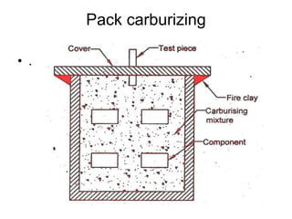 Pack carburizing
• .
 