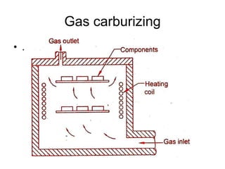 Gas carburizing
• .
 