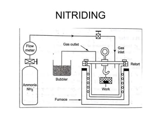 NITRIDING
 