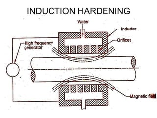 INDUCTION HARDENING
• .
 