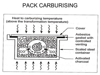 PACK CARBURISING
 