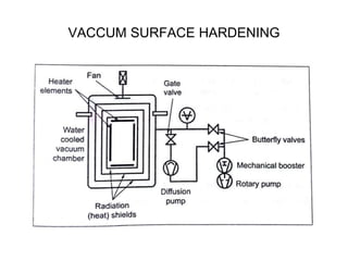 VACCUM SURFACE HARDENING
 