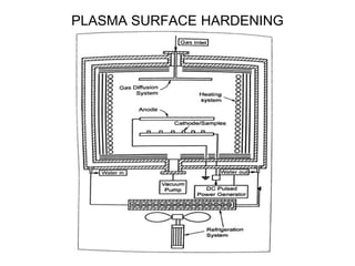 PLASMA SURFACE HARDENING
 