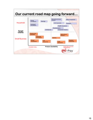 forward…
Our current road map going forward…
                                                               Educational loans/          Micro-investment
                    Group                                      finance
                    microloans          Savings
  Household                                                        Life insurance          Pensions
                    Individual
                    microloans
                                                                           Health insurance
                                                                 Housing loans
                                                 remittances              Consumer finance
   Target
   Clients
                   Grants and
                   subsidies                                                    Agricultural
                                                                                finance
                                Individual
                                microloans                      leasing
Small Business
                     Group                   Life                                               Weather
                     microloans              insurance                    Crop                  insurance
                                                                          insurance


                 Available today                 Product Availability                 Early planning and
                                                                                      experiments




                                                                                                              16
 