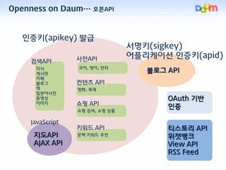 Openness on Daum… 오픈API


  인증키(apikey) 발급
                                서명키(sigkey)
                 사젂API          어플리...