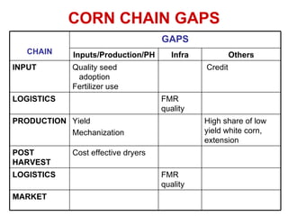 Supply Chain and Microfinance by Dr. Rolando Dy | PPT