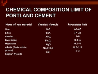 CHEMICAL COMPOSITION LIMIT OFCHEMICAL COMPOSITION LIMIT OF
PORTLAND CEMENTPORTLAND CEMENT
Name of raw material Chemical formula Percentage limit
Lime
Silica
Alumina
Iron Oxide
Magnesium
Alkalis (Soda and/or
potash)
Sulphur trioxide
CaO
SiO2
Al2O3
Fe2O3
MgO
Na2O,K2O
SO3
60-67
17-25
3-8
0.5-6
0.1-4
0.2-1.3
1-3
 