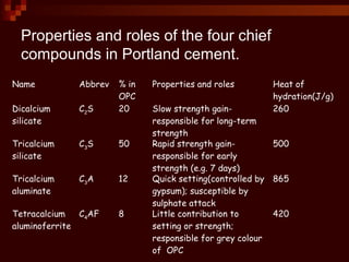 Properties and roles of the four chief
compounds in Portland cement.
Name Abbrev % in
OPC
Properties and roles Heat of
hydration(J/g)
Dicalcium
silicate
C2
S 20 Slow strength gain-
responsible for long-term
strength
260
Tricalcium
silicate
C3
S 50 Rapid strength gain-
responsible for early
strength (e.g. 7 days)
500
Tricalcium
aluminate
C3
A 12 Quick setting(controlled by
gypsum); susceptible by
sulphate attack
865
Tetracalcium
aluminoferrite
C4
AF 8 Little contribution to
setting or strength;
responsible for grey colour
of OPC
420
 