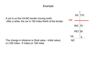 A car is on the VA-NC border moving north.
After a while, the car is 100 miles North of the border.
The change in distance is (final value - initial value)
or (100 miles - 0 miles) or 100 miles.
Example
0VA
NC
RIC
DC
PET 50
170
75
100
 