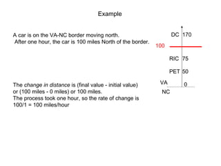 A car is on the VA-NC border moving north.
After one hour, the car is 100 miles North of the border.
The change in distance is (final value - initial value)
or (100 miles - 0 miles) or 100 miles.
The process took one hour, so the rate of change is
100/1 = 100 miles/hour
Example
0VA
NC
RIC
DC
PET 50
170
75
100
 