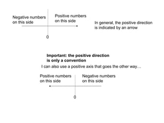 In general, the positive direction
is indicated by an arrow
0
Positive numbers
on this side
Negative numbers
on this side
Important: the positive direction
is only a convention
0
Positive numbers
on this side
Negative numbers
on this side
I can also use a positive axis that goes the other way…
 
