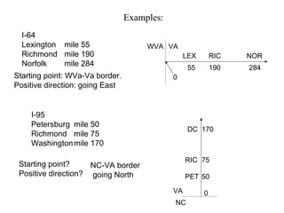 I-64
Lexington mile 55
Richmond mile 190
Norfolk mile 284
Starting point: WVa-Va border.
Positive direction: going East
0
VAWVA
RIC NORLEX
55 190 284
Examples:
I-95
Petersburg mile 50
Richmond mile 75
Washingtonmile 170
Starting point?
Positive direction?
NC-VA border
going North
0VA
NC
RIC
DC
PET 50
170
75
 