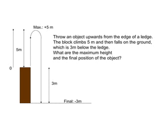 Throw an object upwards from the edge of a ledge.
The block climbs 5 m and then falls on the ground,
which is 3m below the ledge.
What are the maximum height
and the final position of the object?
0
5m
Final: -3m
3m
Max.: +5 m
 