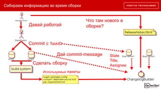 Собираем информацию во время сборки
Давай работай
Commit с TaskID
Сделать сборку
Используемые пакеты
Дай commit-message State
Title,
Assignee
Что там нового в
сборке?
 