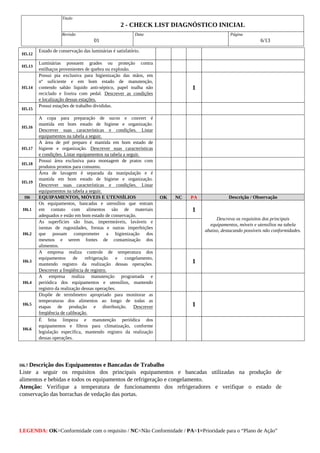 Titulo
2 ­ CHECK LIST DIAGNÓSTICO INICIAL
Revisão
01
Data Página
6/13
LEGENDA: OK=Conformidade com o requisito / NC=Não Conformidade / PA=1=Prioridade para o “Plano de Ação”
H5.12
Estado de conservação das luminárias é satisfatório.
H5.13
Luminárias possuem grades ou proteção contra
estilhaços provenientes de quebra ou explosão.
H5.14
Possui pia exclusiva para higienização das mãos, em
nº suficiente e em bom estado de manutenção,
contendo sabão líquido anti­séptico, papel toalha não
reciclado e lixeira com pedal. Descrever as condições
e localização dessas estações.
1
H5.15
Possui estações de trabalho divididas.
H5.16
A copa para preparação de sucos e couvert é
mantida em bom estado de higiene e organização.
Descrever suas características e condições. Listar
equipamentos na tabela a seguir.
H5.17
A área de pré preparo é mantida em bom estado de
higiene e organização. Descrever suas características
e condições. Listar equipamentos na tabela a seguir.
H5.18
Possui área exclusiva para montagem de pratos com
produtos prontos para consumo.
H5.19
Área de lavagem é separada da manipulação e é
mantida em bom estado de higiene e organização.
Descrever suas características e condições. Listar
equipamentos na tabela a seguir.
H6 EQUIPAMENTOS, MÓVEIS E UTENSÍLIOS OK NC PA Descrição / Observação
H6.1
Os equipamentos, bancadas e utensílios que entram
em contato com alimentos são de materiais
adequados e estão em bom estado de conservação.
1
Descreva os requisitos dos principais
equipamentos, móveis e utensílios na tabela
abaixo, destacando possíveis não conformidades.
H6.2
As superfícies são lisas, impermeáveis, laváveis e
isentas de rugosidades, frestas e outras imperfeições
que possam comprometer a higienização dos
mesmos e serem fontes de contaminação dos
alimentos.
H6.3
A empresa realiza controle de temperatura dos
equipamentos de refrigeração e congelamento,
mantendo registro da realização dessas operações.
Descrever a freqüência de registro.
1
H6.4
A empresa realiza manutenção programada e
periódica dos equipamentos e utensílios, mantendo
registro da realização dessas operações.
H6.5
Dispõe de termômetro apropriado para monitorar as
temperaturas dos alimentos ao longo de todas as
etapas de produção e distribuição. Descrever
freqüência de calibração.
1
H6.6
É feita limpeza e manutenção periódica dos
equipamentos e filtros para climatização, conforme
legislação específica, mantendo registro da realização
dessas operações.
H6.7 Descrição dos Equipamentos e Bancadas de Trabalho
Liste a seguir os requisitos dos principais equipamentos e bancadas utilizadas na produção de
alimentos e bebidas e todos os equipamentos de refrigeração e congelamento.
Atenção: Verifique a temperatura de funcionamento dos refrigeradores e verifique o estado de
conservação das borrachas de vedação das portas.
 