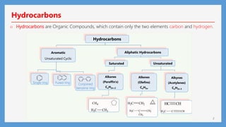 2
Hydrocarbons
Hydrocarbons
Aromatic
Unsaturated Cyclic
Aliphatic Hydrocarbons
Saturated
Alkanes
(Paraffin's)
CnH2n+2
Unsaturated
Alkenes
(Olefins)
CnH2n
Alkynes
(Acetylenes)
CnH2n-2
CH4
C
H3 CH3
C
H2 CH2
C
H3 C CH2
CH3
C
H CH
C
H3 C CH
Single ring Fused ring Conjoined
benzene ring
o Hydrocarbons are Organic Compounds, which contain only the two elements carbon and hydrogen.
 