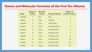 4
Names and Molecular Formulas of the First Ten Alkanes
 