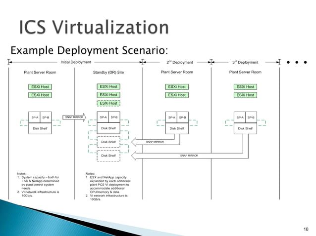 Case Study: Running a DCS in a Highly Virtualized Environment, Chris ...