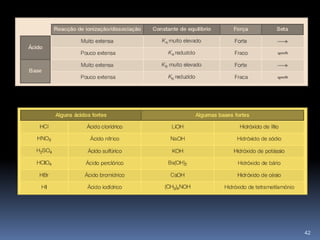BASES FORTESB (aq) + H2O (l)            HB(aq) + HO - (aq)As bases fortesionizam-se totalmente.39
