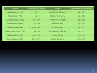 Relação entre Ka e KbHA (aq) + H2O (l)  < >    A- (aq) + H3O + (aq)A- (aq) + H2O (l)    < >    HA(aq) + OH - (aq)Ka . Kb = Kw40