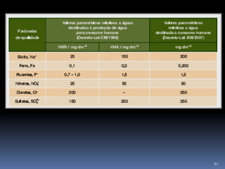 Purificar ÁguaOsmose Inversa485- Pós filtro de carvão: torna a água mais saborosa e doce4- Membrana de Osmose Inversa (0,0001μ=0,1 nm) : remove bactérias, vírus, metais pesados, pesticidas etc3- Filtro de sedimentos (1-3μ): filtra partículas finas e poluentes2- Filtro de carvão: remove químicos: cloro, que dão cheiro, fertilizantes1-Pré filtro 5μ: remove impurezas, poeiras