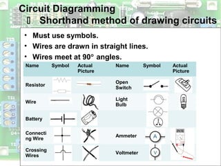 Circuit Diagramming
 Shorthand method of drawing circuits
• Must use symbols.
• Wires are drawn in straight lines.
• Wires meet at 90° angles.
Name Symbol Actual
Picture
Name Symbol Actual
Picture
Resistor
Open
Switch
Wire
Light
Bulb
Battery
Connecti
ng Wire
Ammeter
Crossing
Wires
Voltmeter
 