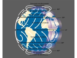 circulação geral da atmosfera, HADLEY WALKER