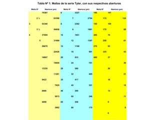 Tabla Nº 1: Mallas de la serie Tyler, con sus respectivas aberturas

    Malla Nº         Abertura (µm)          Malla Nº          Abertura (µm)       Malla Nº          Abertura (µm)
                   75387               6                    3327                100            147

          2½                  63398                    7                 2794            115                    124

3                  53340               8                    2362                150            104

          3½                  44856                    9                 1981            170                        88

4                  37694               10                   1651                200            74

               5              31699                    12                1397            250                        61

                   26670               14                   1168                270            53

                              22428                    16                 991            325                        43

                   18847               20                   833                 400            37

                              15850                    24                 701                                       30

                   13335               28                   589                                26

                              11201                    32                 495                                       21

                   9423                35                   417                                18

                                7925                   42                 351                                       15

                   6680                48                   295                                13

                                5613                   60                 246                                       11

                   4699                65                   208                                9

                                3962                   80                 175                                       8

                                                                                               6
 