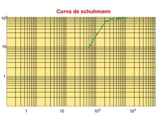 Curva de schuhmann
102
                                        * *
                                    *
                                *
                          *

10                   *




 1




      1    10            10 2                 103
 